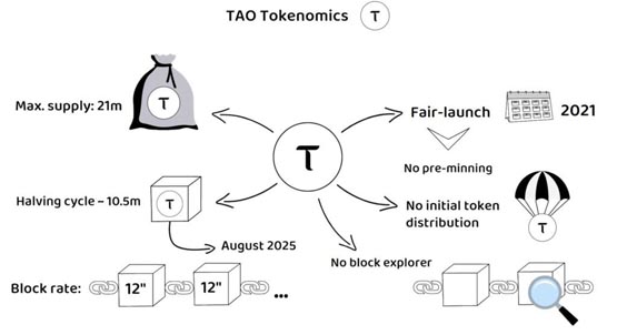 随着人工智能代币升温，TAO加密货币目标突破1，000美元