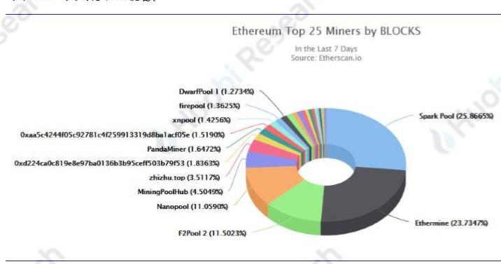 区块链集团增持22比特币，报告YTD BTC收益率为1，373%