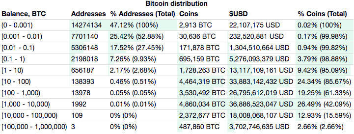 区块链集团增持22比特币，报告YTD BTC收益率为1，373%