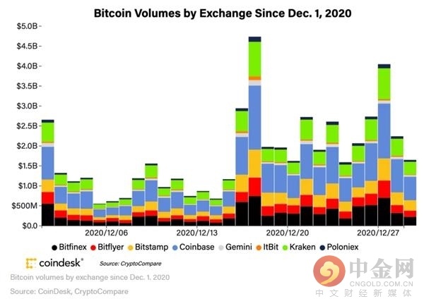 区块链集团增持22比特币，报告YTD BTC收益率为1，373%
