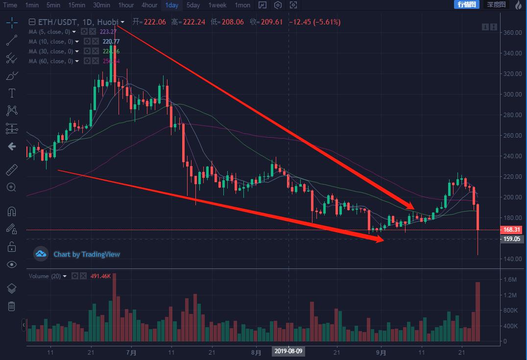 BTC下滑，ETH，SOL推动19亿美元的加密资金流入