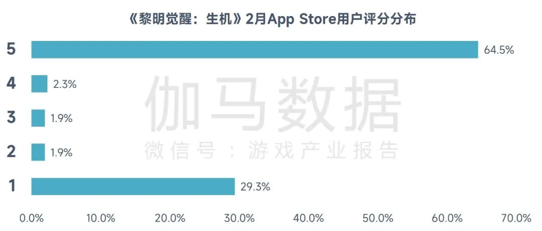 2月份L2游戏玩家活跃度激增与虚拟钱包余额减少现象分析