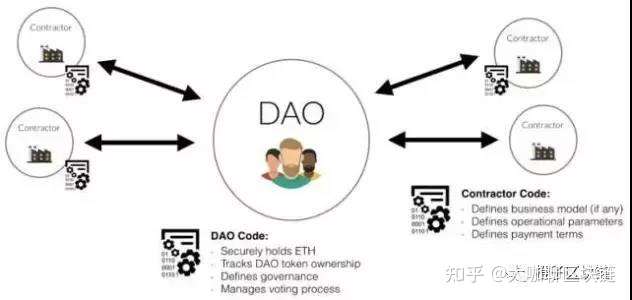 AI驱动的DAO正在兴起，值得关注的五个挑战
