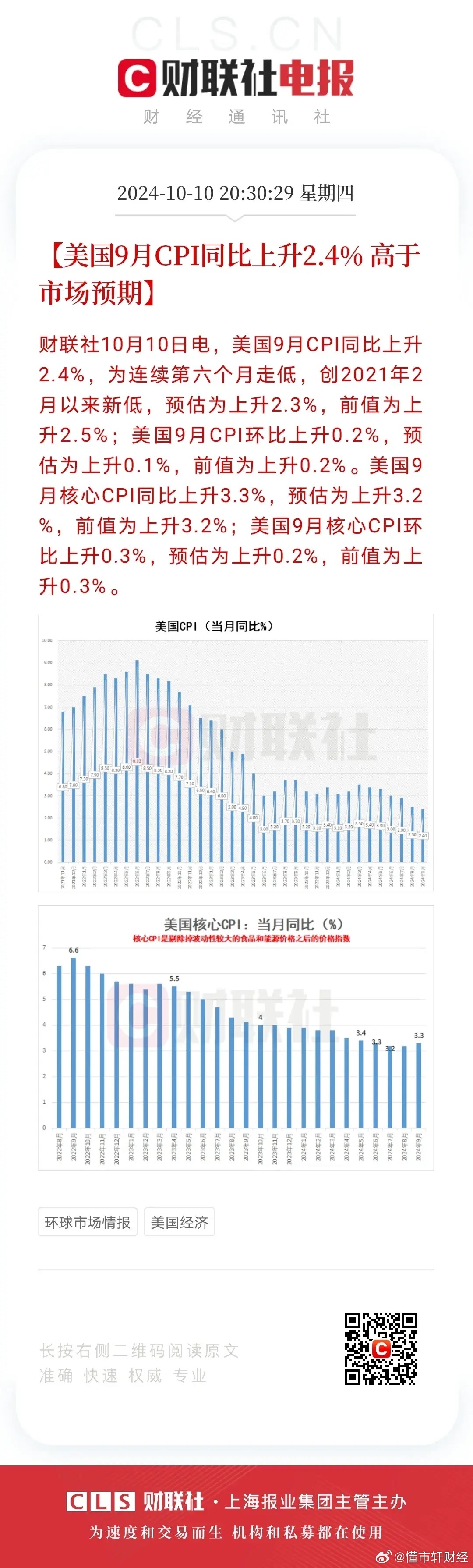 美国十一月CPI数据出炉，股市与加密货币市场同步繁荣，纳斯达克指数创新高，比特币重返十万美金大关