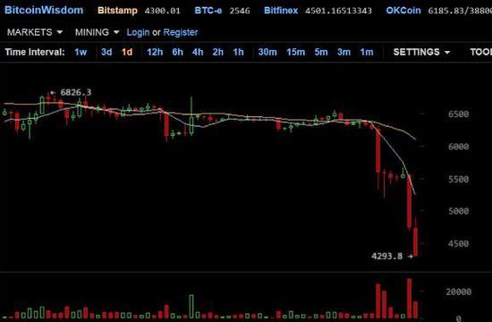 BTC再次闪崩，15.2亿美元Crypto资产遭遇清算风波