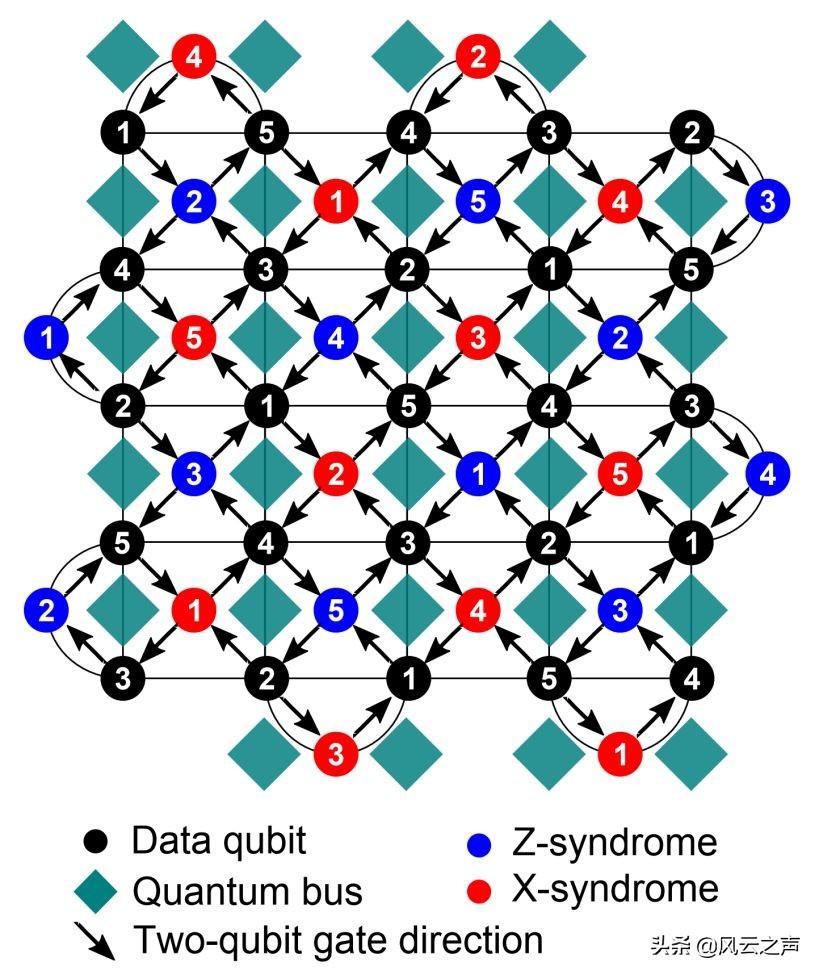 谷歌推出新型量子计算芯片，量子时代来临之际加密技术面临新的挑战？