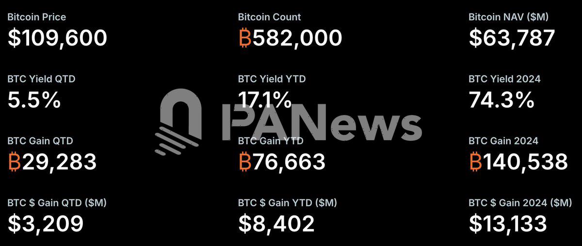 解析比特币突破10万美元大关的动力源泉，MicroStrategy的借贷购买策略