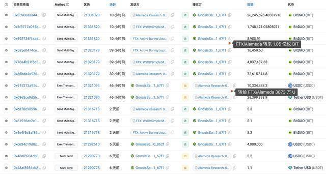 巨鲸动向追踪，Mt. Gox 24小时内转移27871枚BTC，价值约28.2亿美元