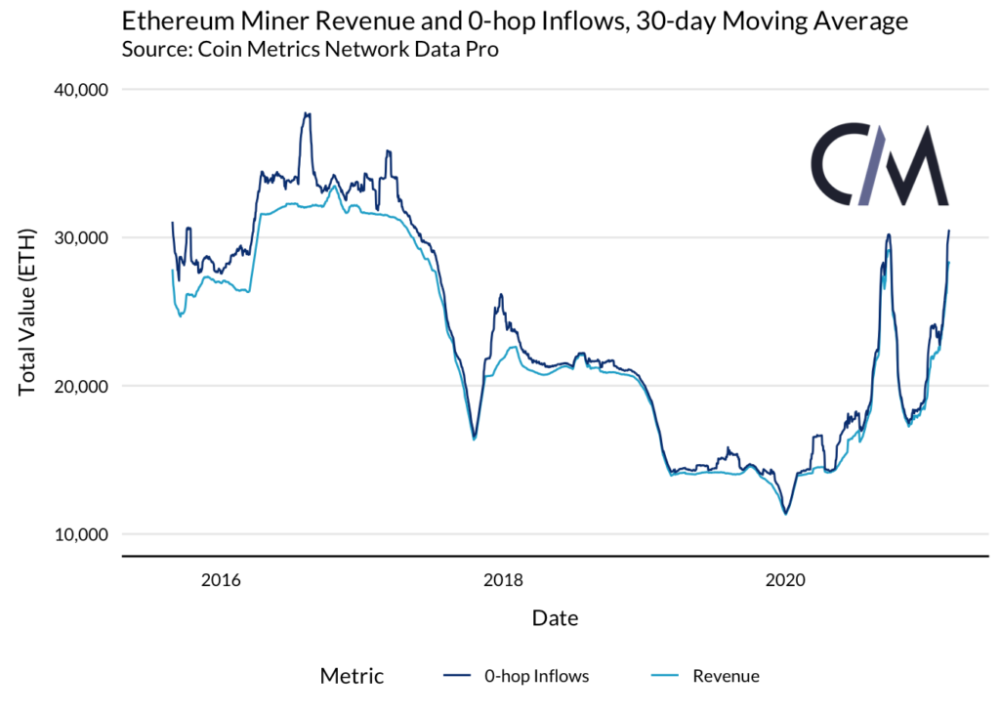 Coin Metrics，理解以太坊和Solana上的质押收益与经济学