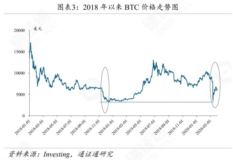 美元崩溃风险加剧，站在财政十字路口的BTC是救星吗？
