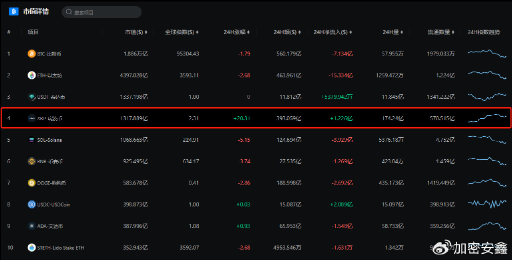 XRP 一路高涨，无风投、无智能合约、低用户量背后的市值奇迹