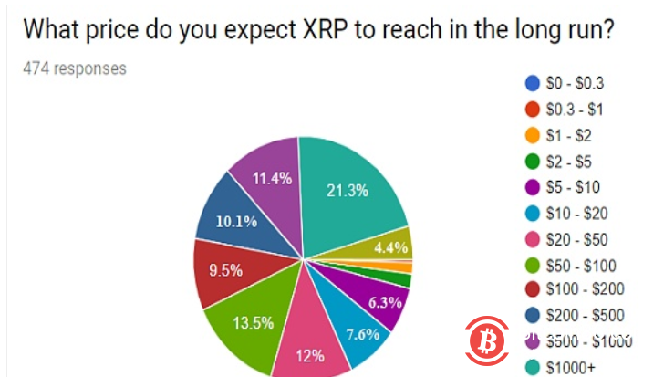 XRP 一路高涨，无风投、无智能合约、低用户量背后的市值奇迹
