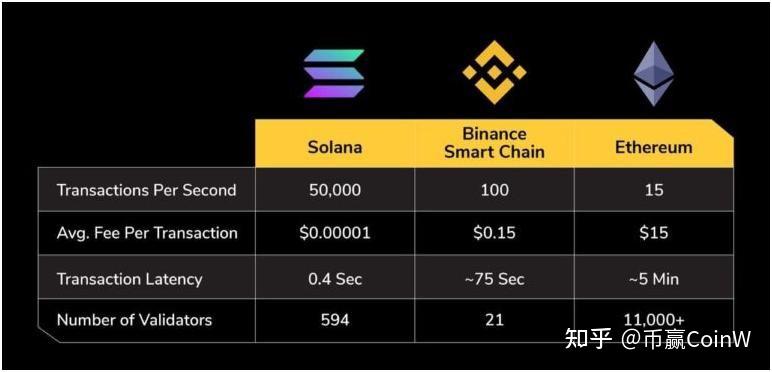 以太坊基金会研究员，Solana黄金时代结束，ETH L2将成新领军