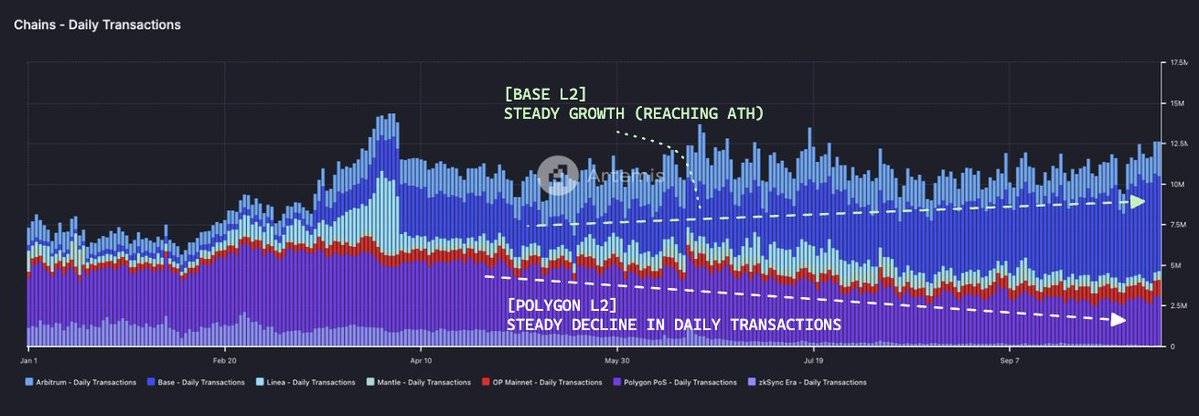 Base生态爆发，TVL突破38.5亿美元，Clanker引领Layer2财富效应