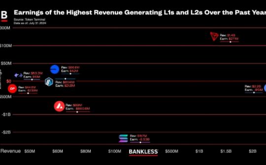 Bankless时代来临，探究加密货币在发达经济体中的核心价值